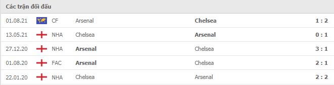 lich-su-doi-dau-arsenal-vs-chelsea